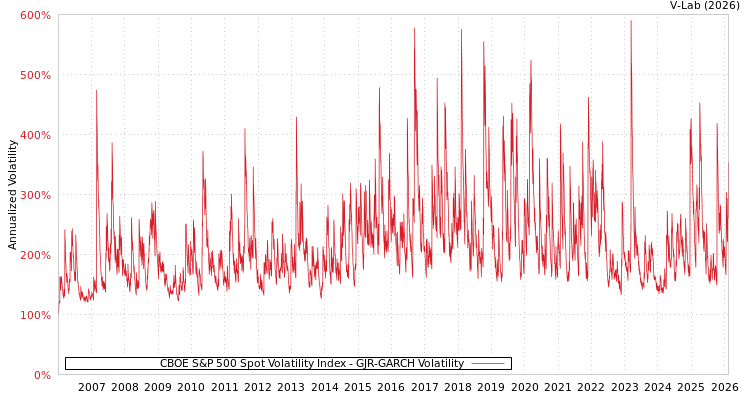 graph of CBOE S&P 500 Spot Volatility Index GJR-GARCH