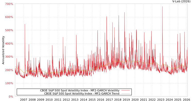 graph of CBOE S&P 500 Spot Volatility Index MF2-GARCH