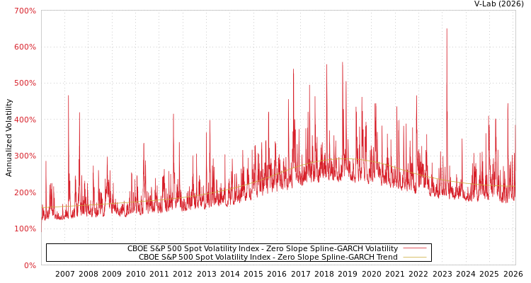 graph of CBOE S&P 500 Spot Volatility Index S0GARCH