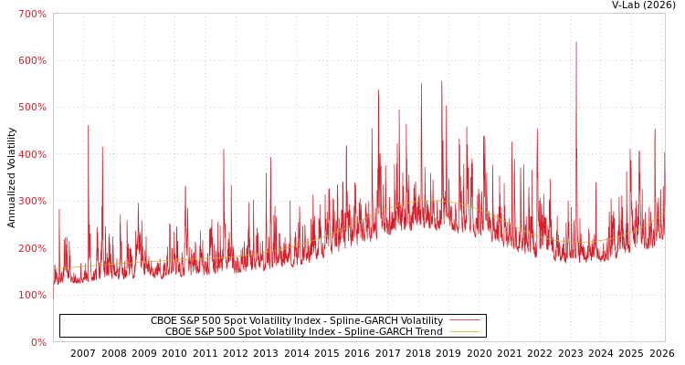 graph of CBOE S&P 500 Spot Volatility Index SGARCH