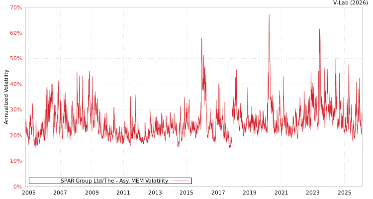 graph of SPAR Group Ltd/The AMEM