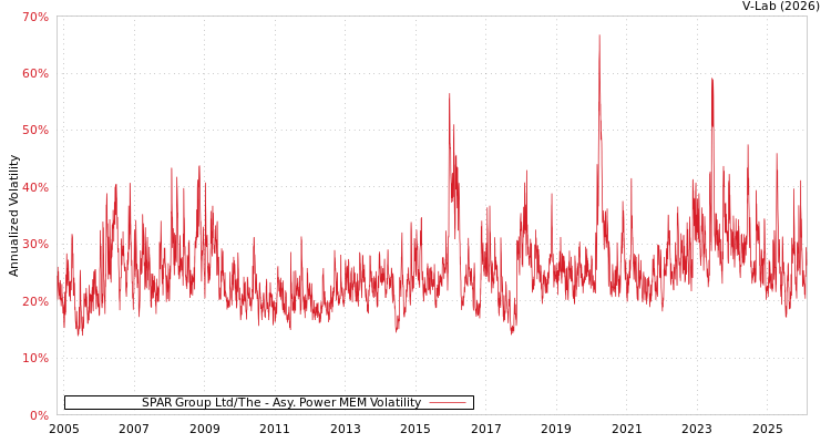 graph of SPAR Group Ltd/The APMEM
