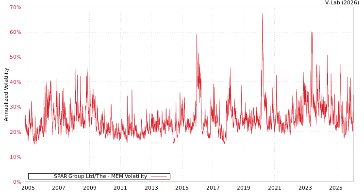 graph of SPAR Group Ltd/The MEM