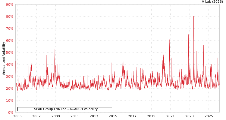 graph of SPAR Group Ltd/The AGARCH