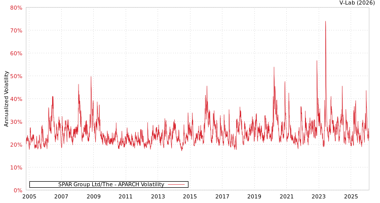 graph of SPAR Group Ltd/The APARCH