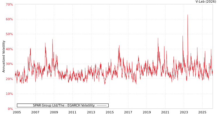 graph of SPAR Group Ltd/The EGARCH