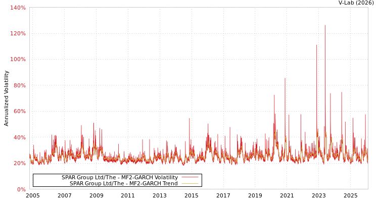 graph of SPAR Group Ltd/The MF2-GARCH