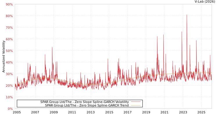 graph of SPAR Group Ltd/The S0GARCH