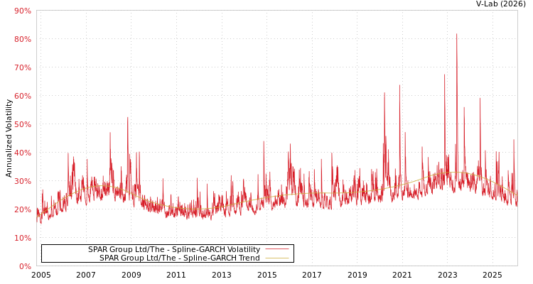 graph of SPAR Group Ltd/The SGARCH