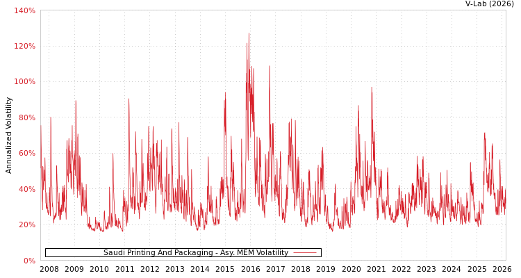 graph of Saudi Printing And Packaging AMEM
