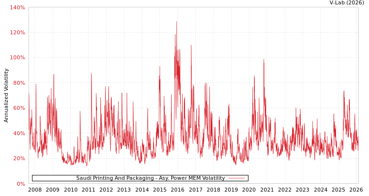 graph of Saudi Printing And Packaging APMEM