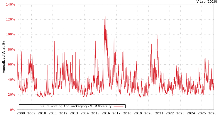 graph of Saudi Printing And Packaging MEM