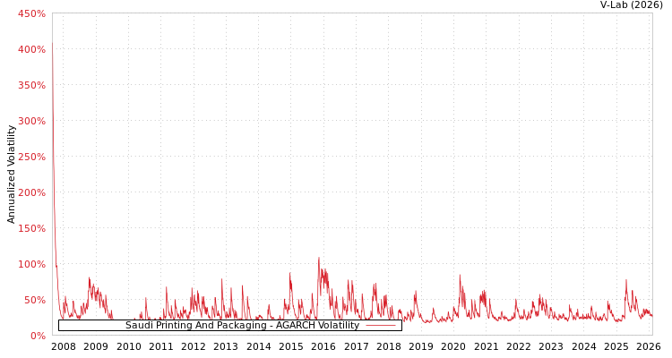 graph of Saudi Printing And Packaging AGARCH