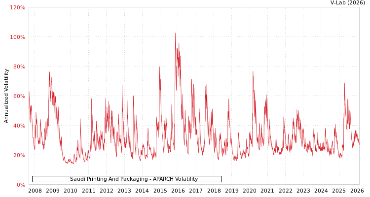 graph of Saudi Printing And Packaging APARCH