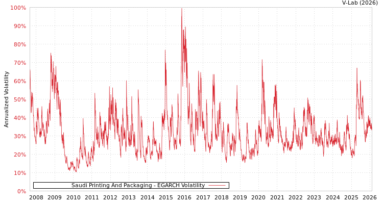 graph of Saudi Printing And Packaging EGARCH