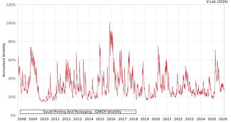 graph of Saudi Printing And Packaging GARCH