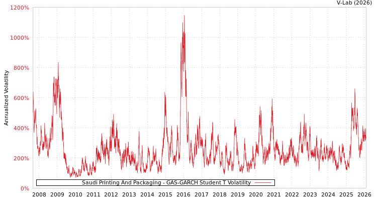 graph of Saudi Printing And Packaging GAS-GARCH-T