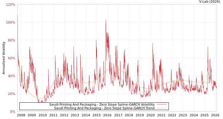 graph of Saudi Printing And Packaging S0GARCH