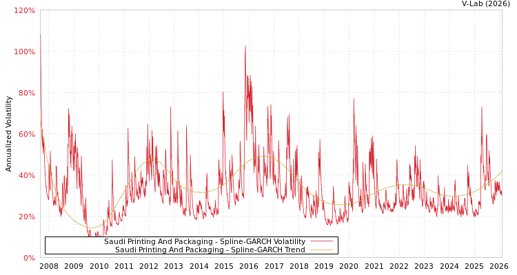 graph of Saudi Printing And Packaging SGARCH