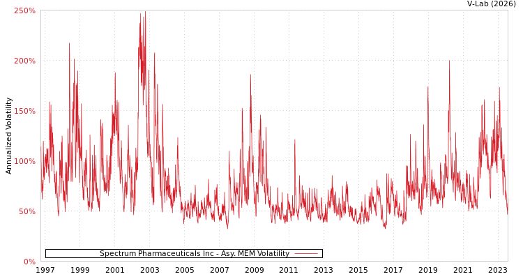 graph of Spectrum Pharmaceuticals Inc AMEM