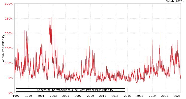 graph of Spectrum Pharmaceuticals Inc APMEM