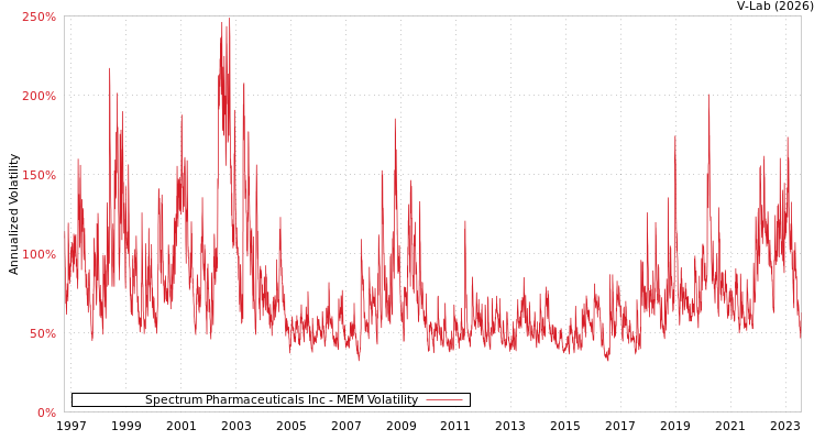 graph of Spectrum Pharmaceuticals Inc MEM