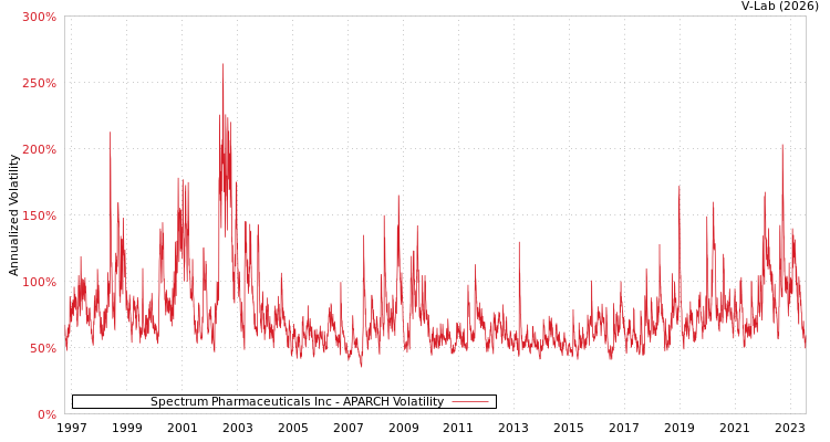 graph of Spectrum Pharmaceuticals Inc APARCH