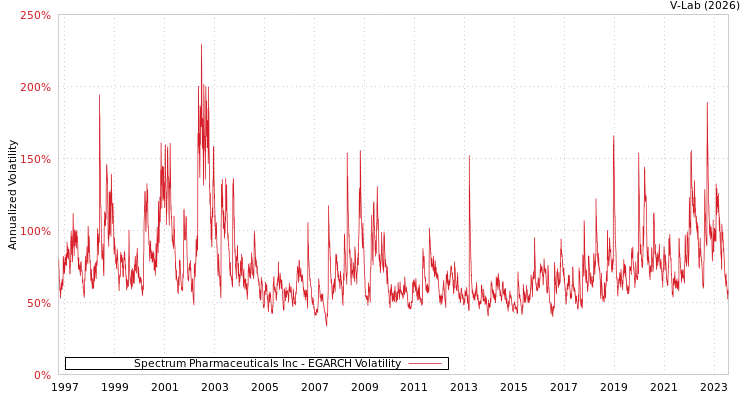 graph of Spectrum Pharmaceuticals Inc EGARCH