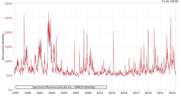 graph of Spectrum Pharmaceuticals Inc GARCH
