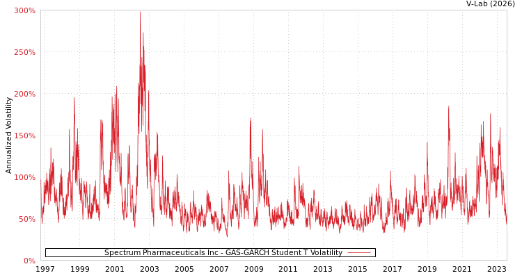 graph of Spectrum Pharmaceuticals Inc GAS-GARCH-T