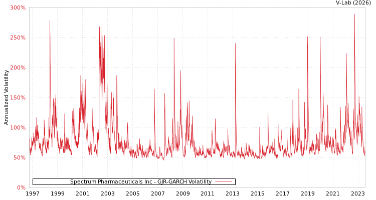 graph of Spectrum Pharmaceuticals Inc GJR-GARCH