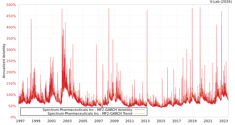 graph of Spectrum Pharmaceuticals Inc MF2-GARCH
