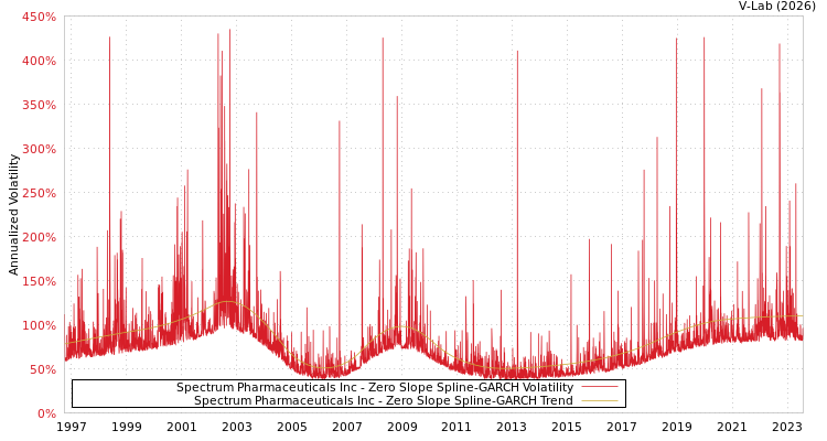 graph of Spectrum Pharmaceuticals Inc S0GARCH