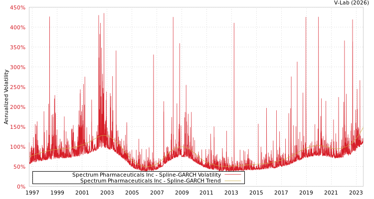 graph of Spectrum Pharmaceuticals Inc SGARCH