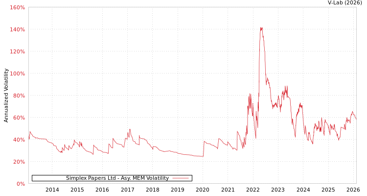 graph of Simplex Papers Ltd AMEM