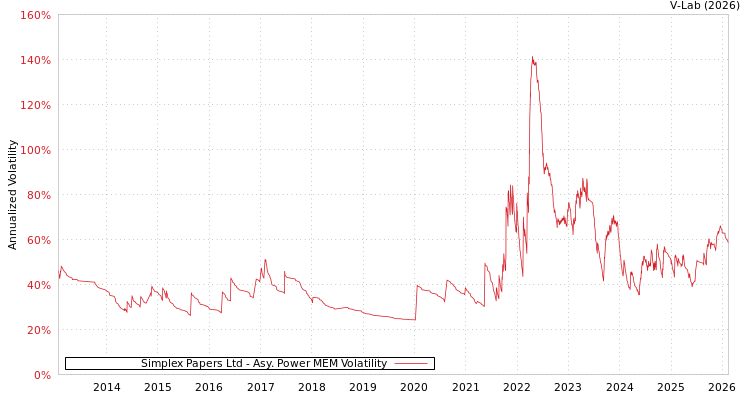 graph of Simplex Papers Ltd APMEM