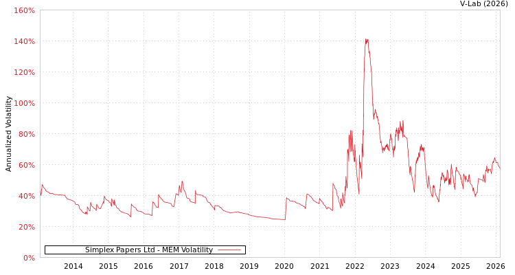 graph of Simplex Papers Ltd MEM