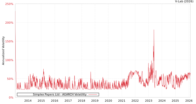graph of Simplex Papers Ltd AGARCH