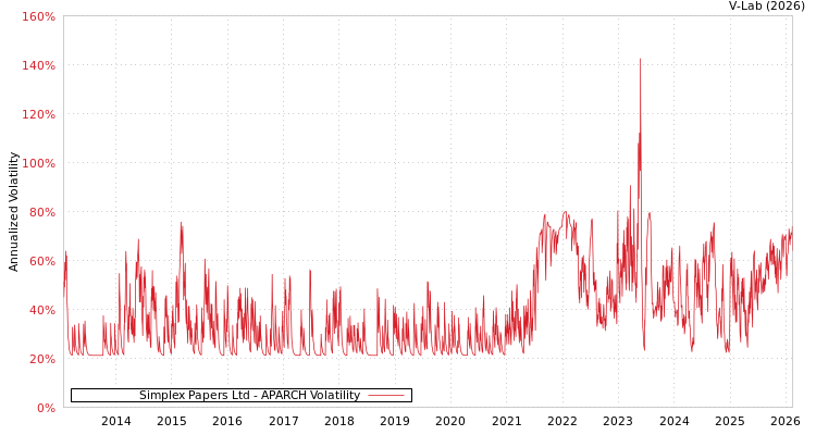 graph of Simplex Papers Ltd APARCH