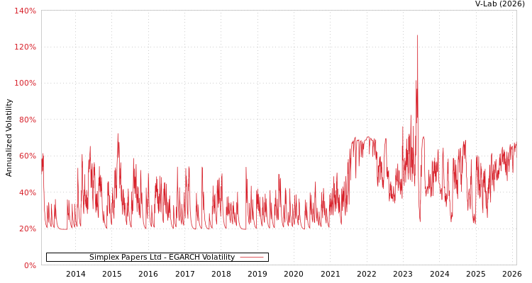 graph of Simplex Papers Ltd EGARCH