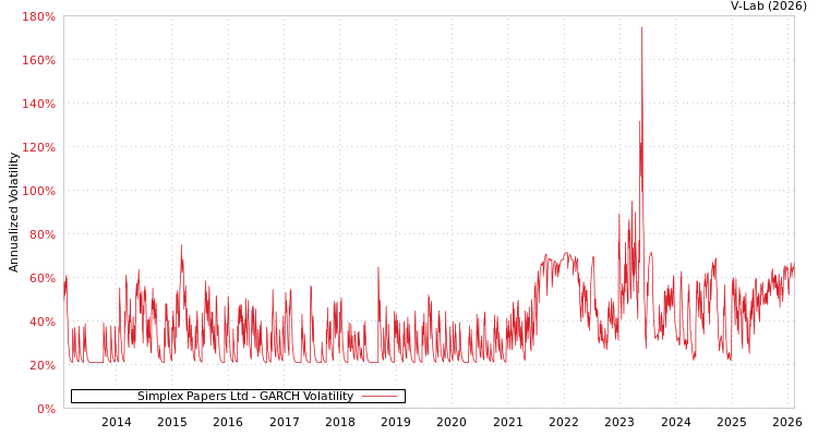graph of Simplex Papers Ltd GARCH