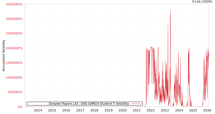 graph of Simplex Papers Ltd GAS-GARCH-T