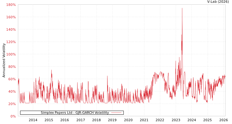 graph of Simplex Papers Ltd GJR-GARCH