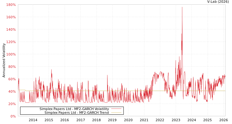 graph of Simplex Papers Ltd MF2-GARCH