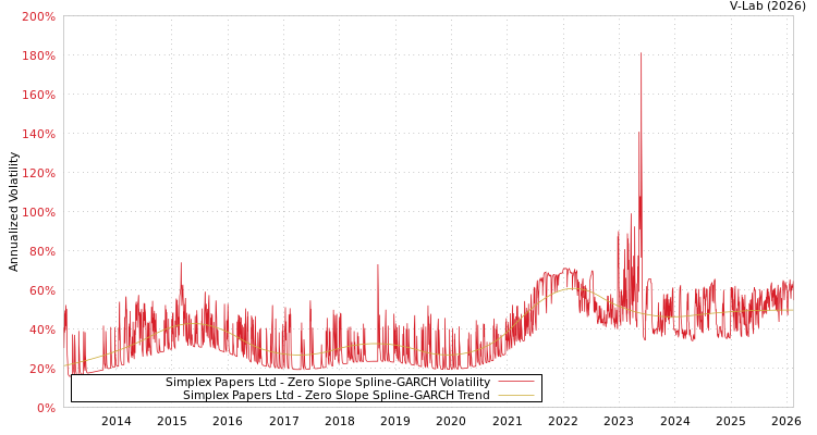 graph of Simplex Papers Ltd S0GARCH