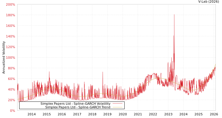 graph of Simplex Papers Ltd SGARCH