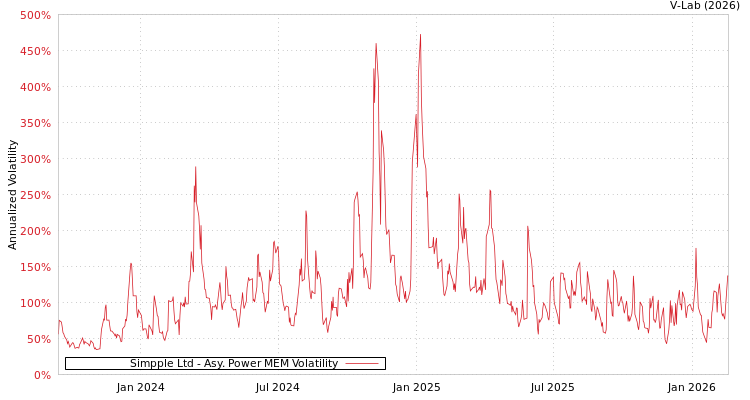 graph of Simpple Ltd APMEM