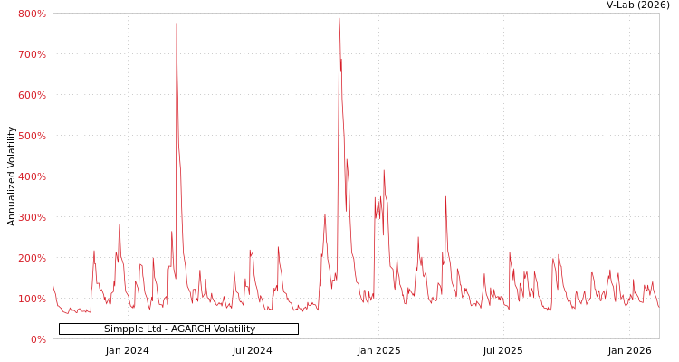 graph of Simpple Ltd AGARCH
