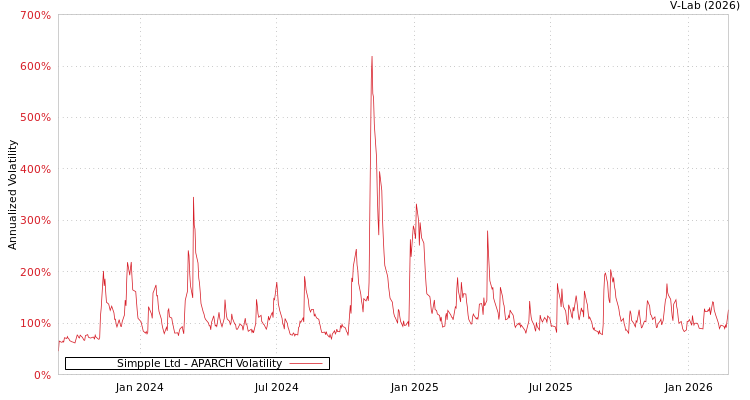 graph of Simpple Ltd APARCH