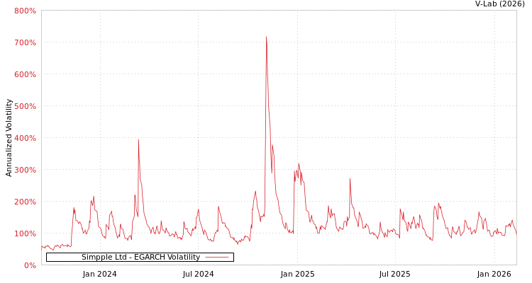 graph of Simpple Ltd EGARCH